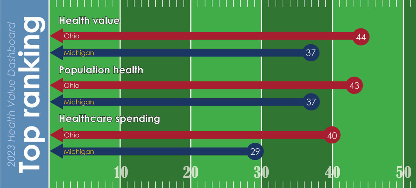 Health value: Ohio vs. Michigan 