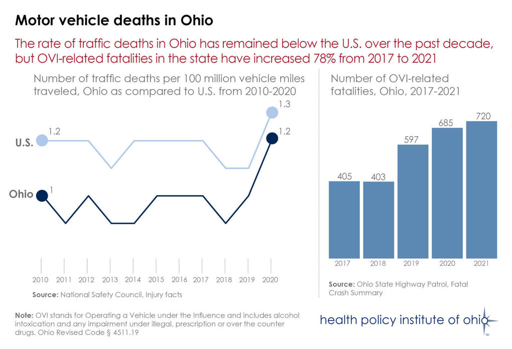 Motor vehicle deaths in Ohio