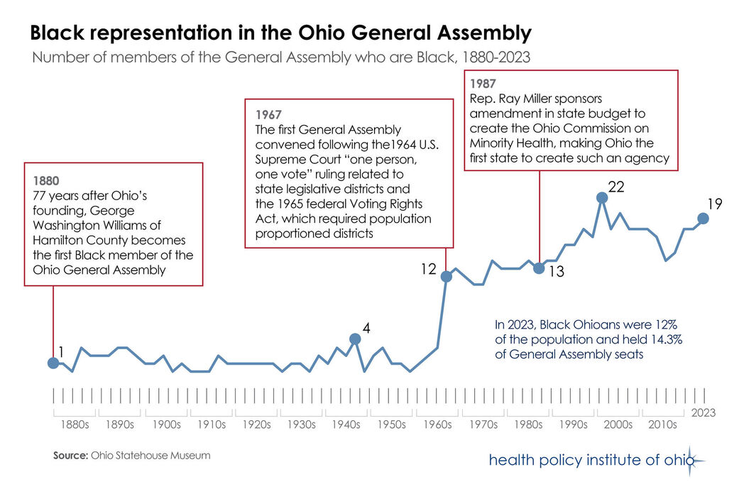 Black representation in the Ohio General Assembly