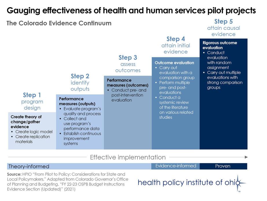Gauging effectiveness of health and human services pilot projects