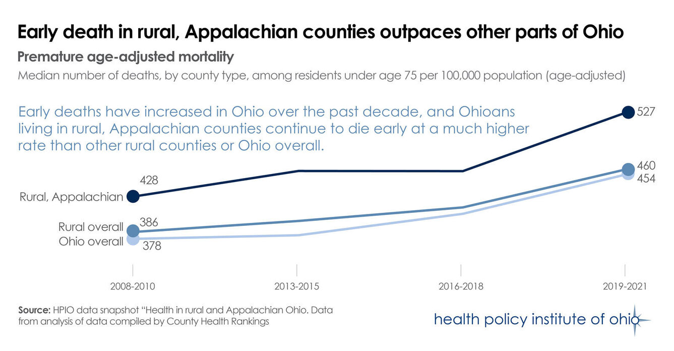 Early death trend, county type comparison
