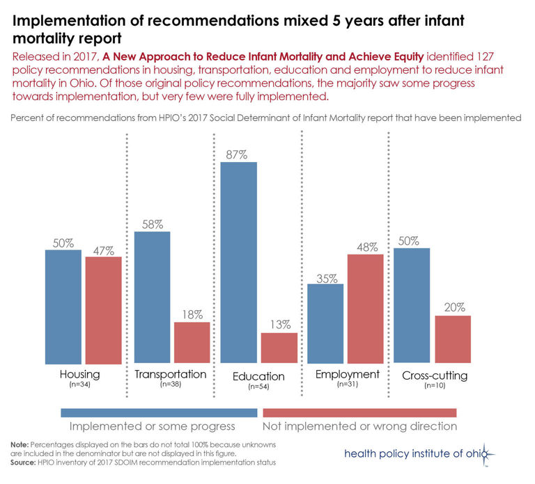 Implementations of recommendations mixed 5 years after infant mortality report 