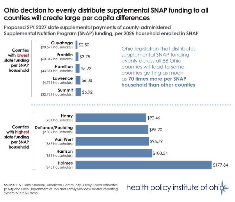 State plan for supplemental SNAP funding to counties will create large per capita differences