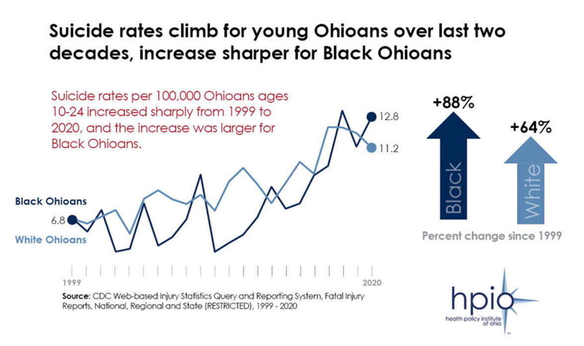 Suicide rates climb for young Ohioans over last two decades, increase sharper for Black Ohioans