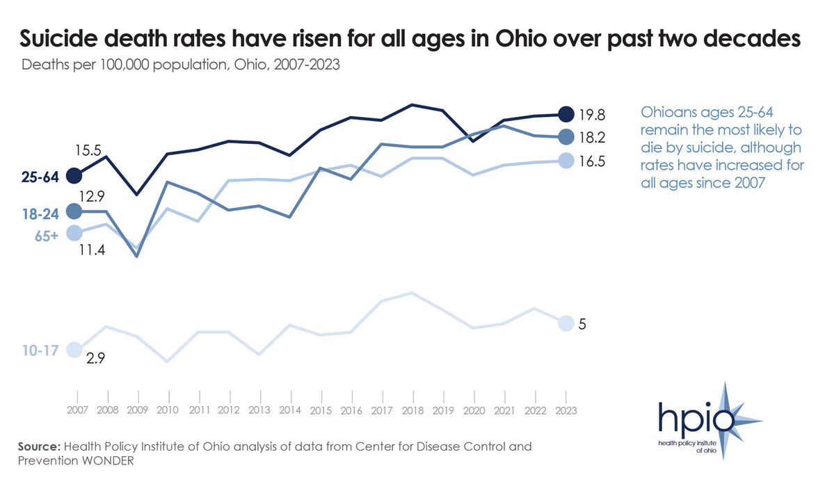 Suicide Prevention Month-- death rate trend by age
