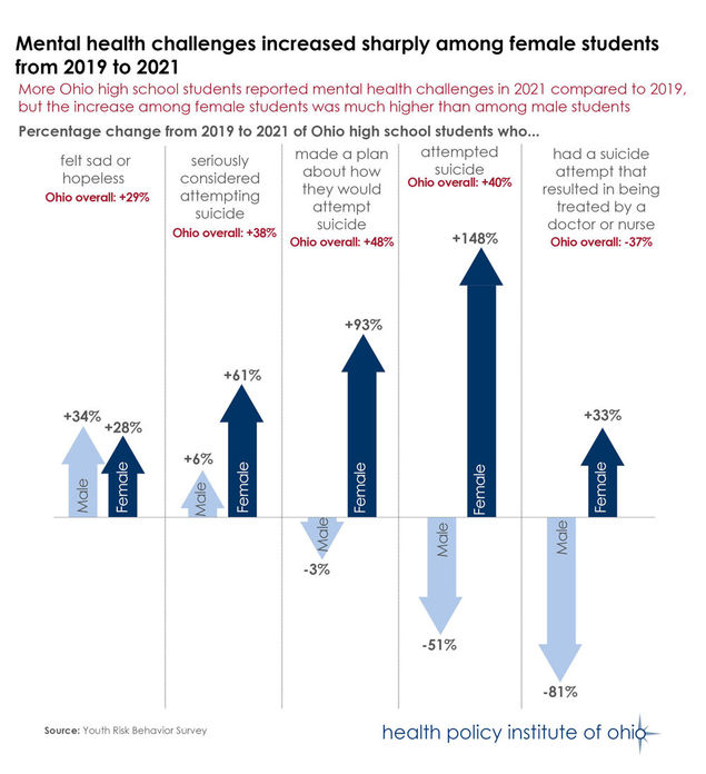 Mental health challenges  increased sharply among females students from 2019 to 2021