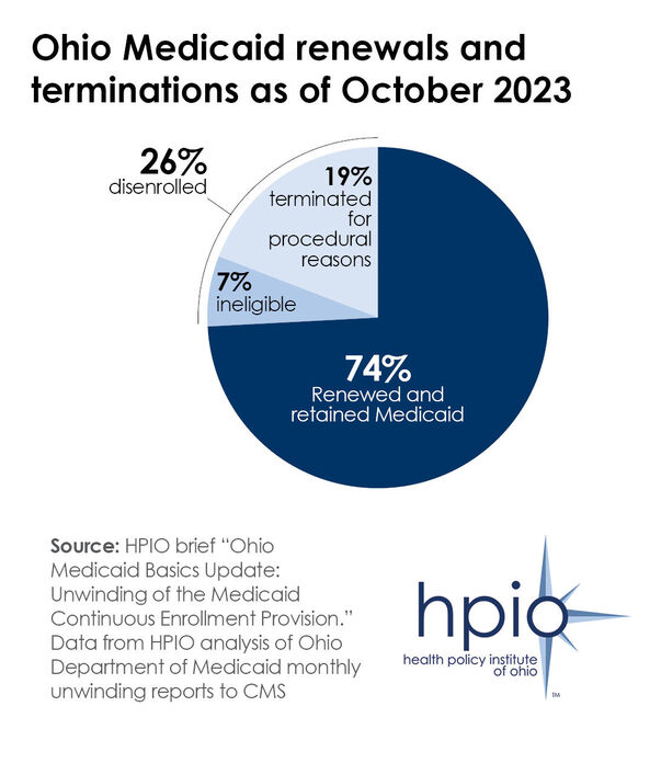 Ohio Medicaid renewals and terminations as of October 2023