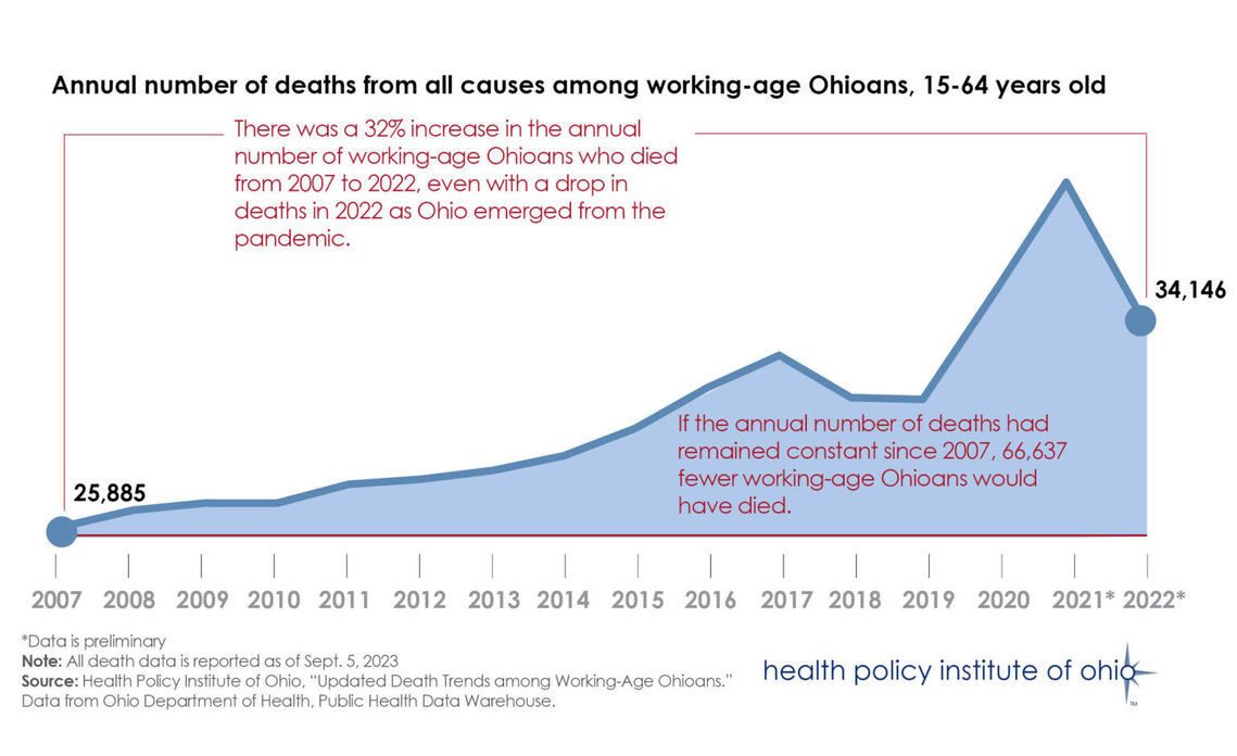 Annual number of deaths from from all causes among working-age Ohioans, 15 - 64 years
