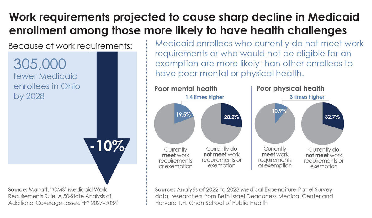 Federal Health Policy Update: Impact of work requirements on Ohio Medicaid enrollment