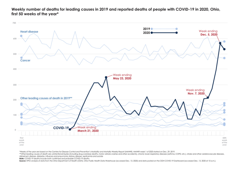 WeeklyCOVIDDeaths2020_OtherLeadingCauses2018_12132020_SocialWeb