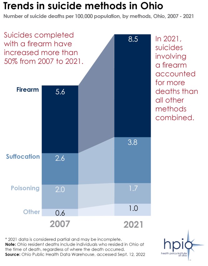 SuicideMethodsTrend_StandaloneGraphic_09.16.2022