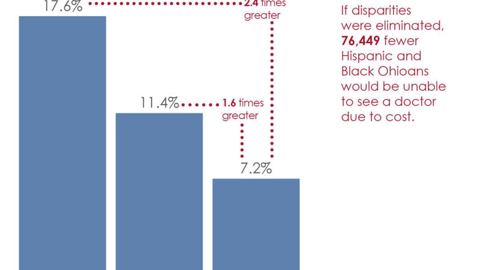 06/30/2023 Latino, Black Ohioans face cost barriers to health care