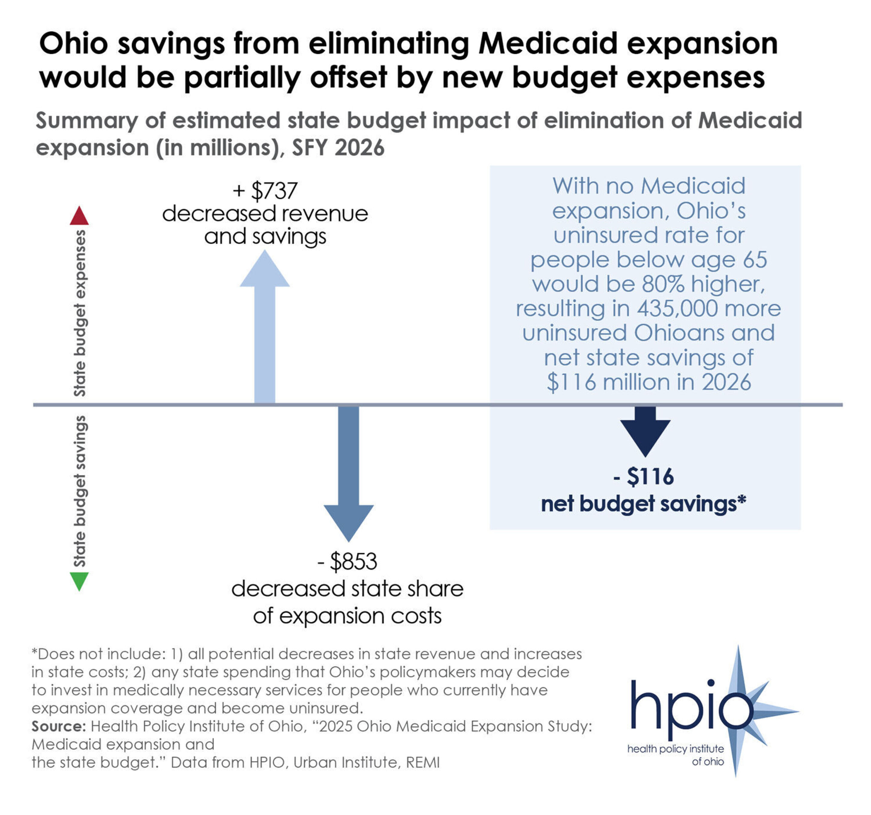 2025medicaidstudybudgetimpactfig3standalone