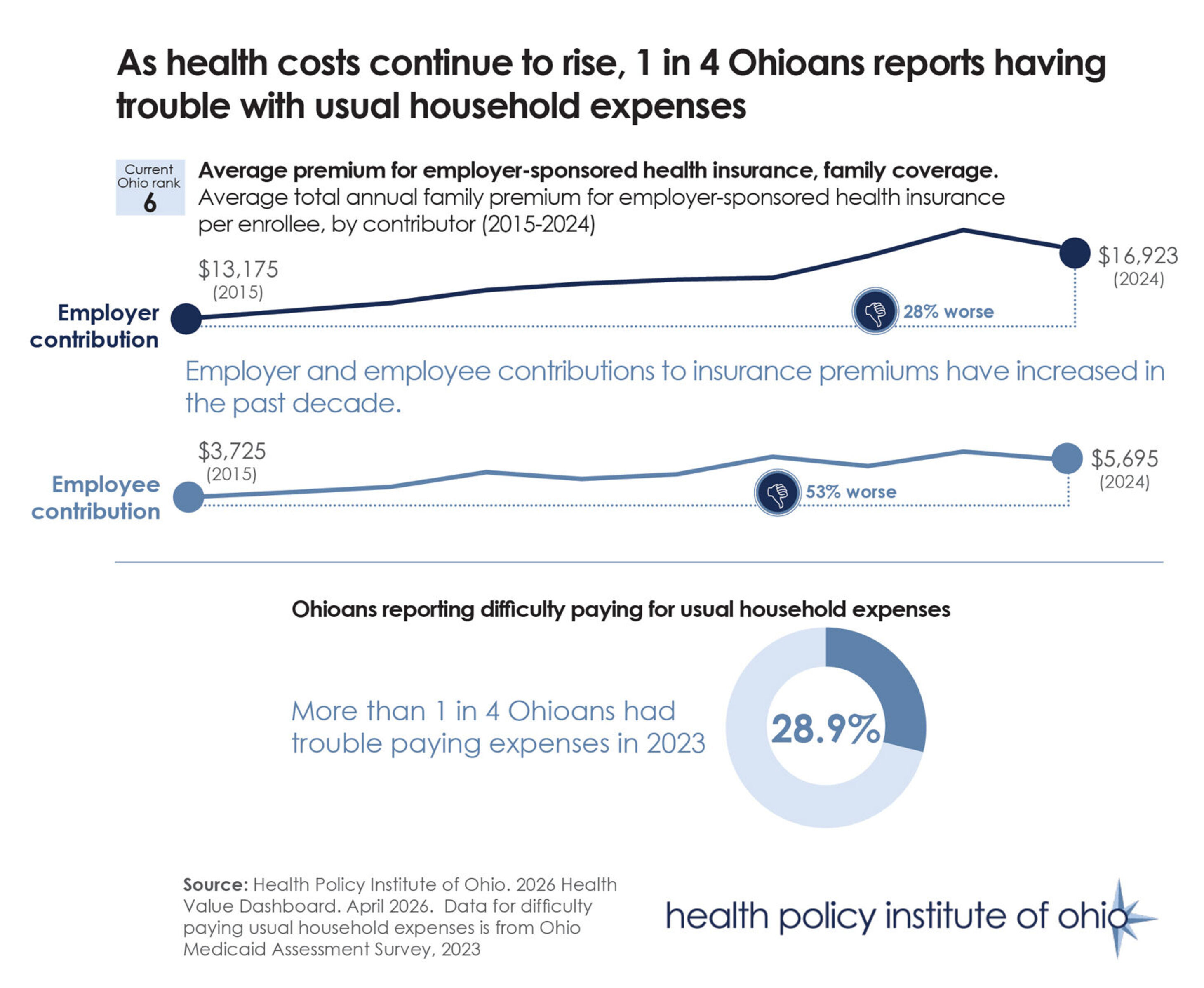 2026dashboardkeyfindinghealthcostsstandalonegraphic