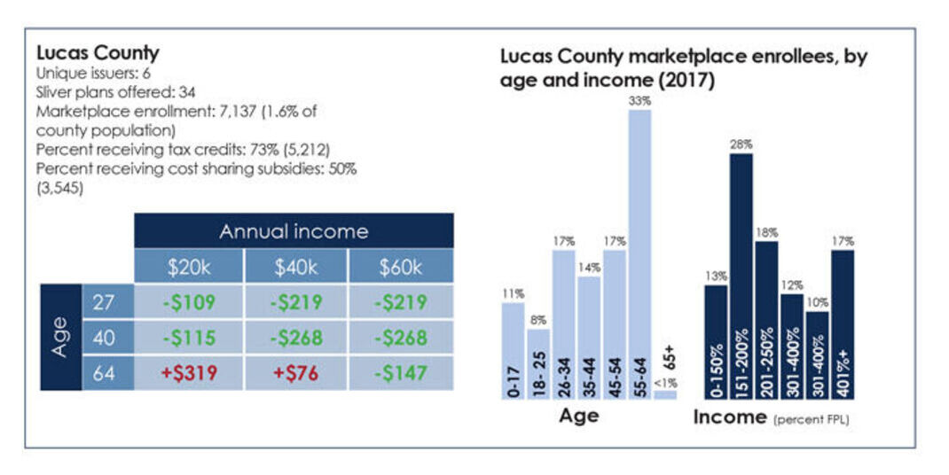 Lucas County