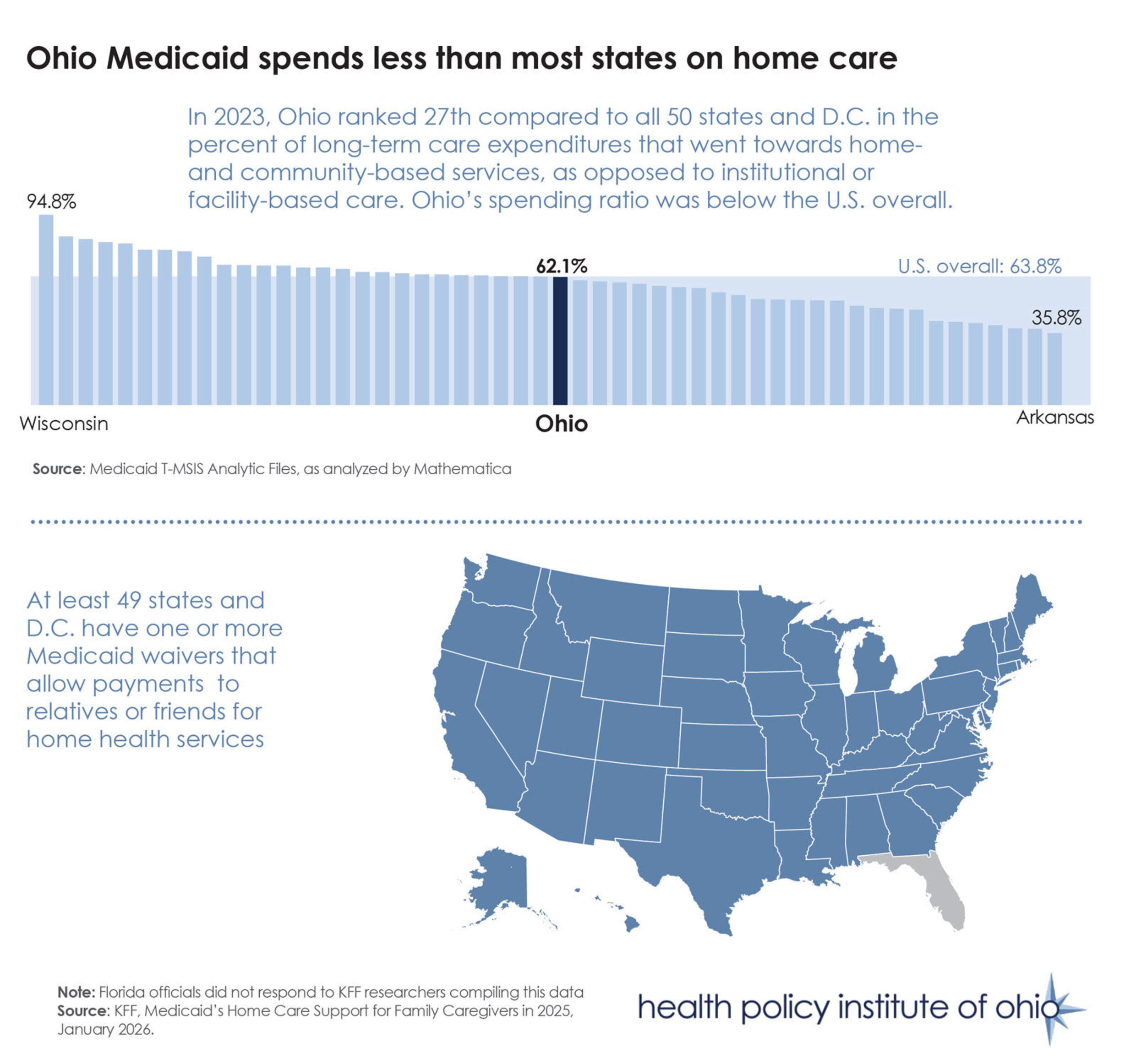 Medicaidhomehealthspendingstandalonegraphic05.22.2026