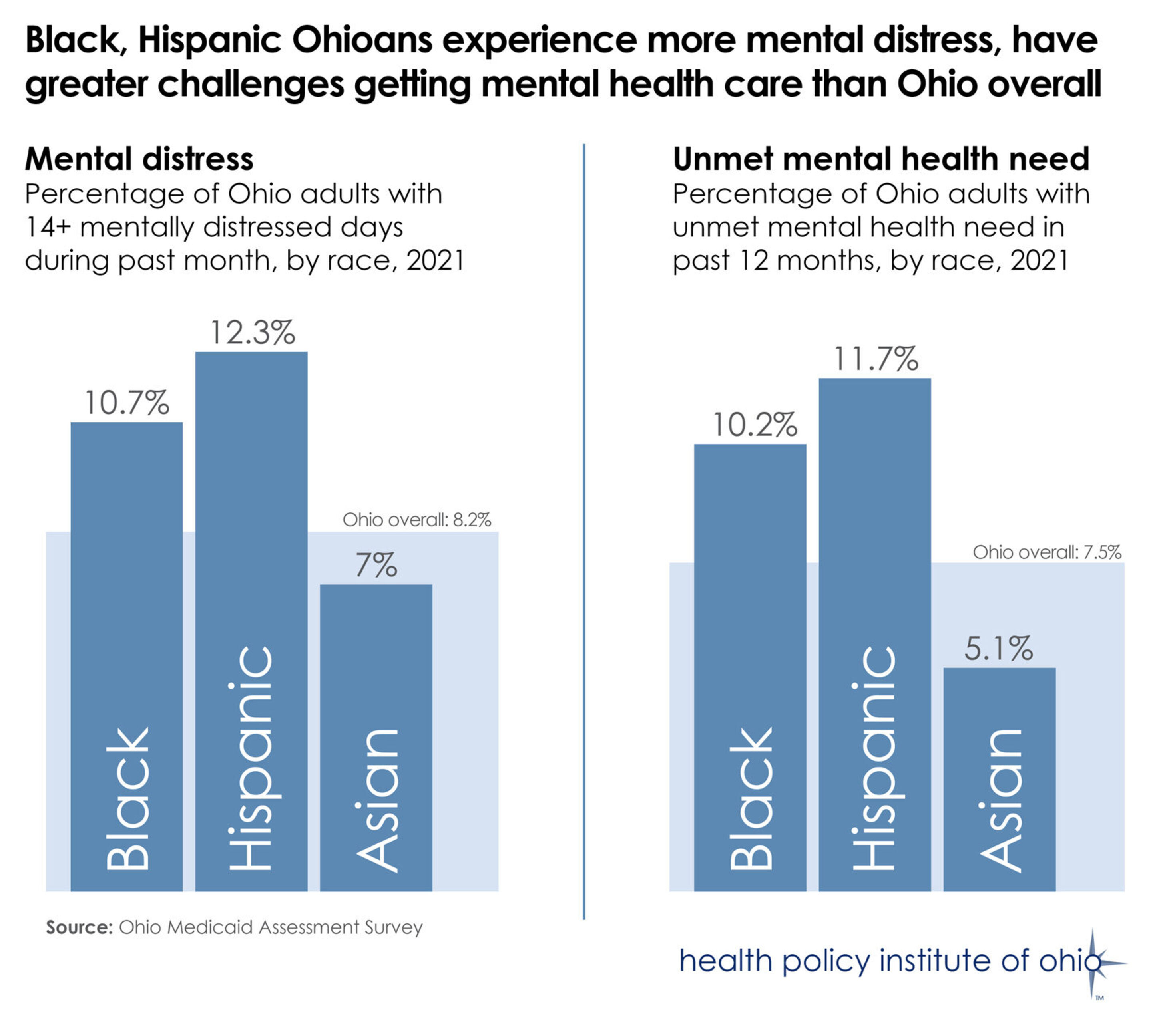 Black, Hispanic Ohioans experience more mental distress, have greater challenges getting mental health care than Ohio overall