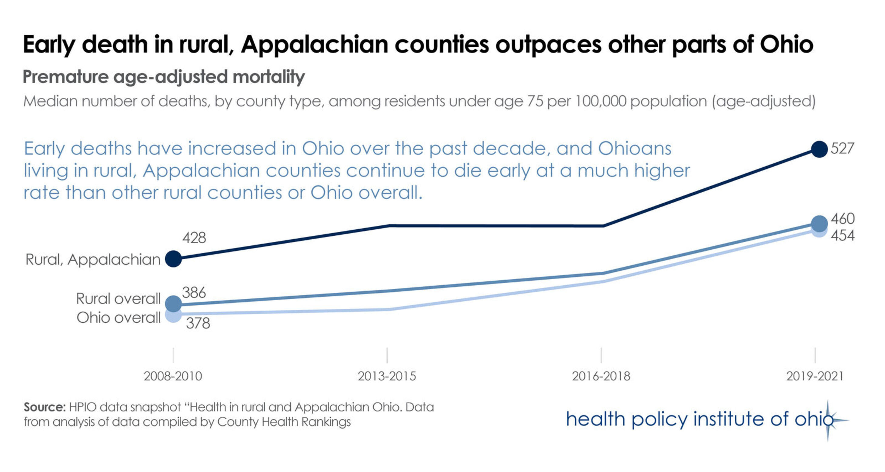 Ruralappalachianearlydeathtrendstandalonegraphic