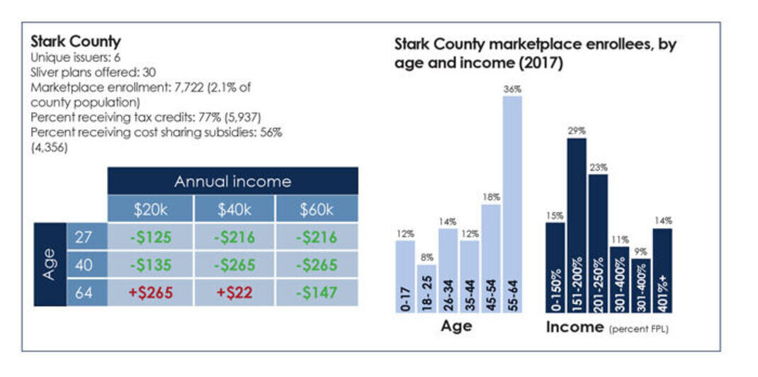 Stark County