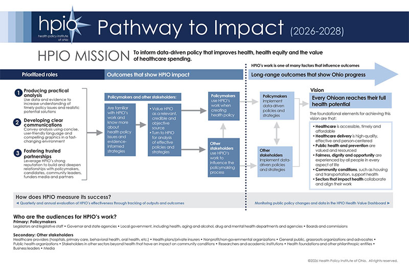 The Pathway to Impact 2023-2025 chart describing HPIO's mission and vison, how the work influences outcomes and measure its success.