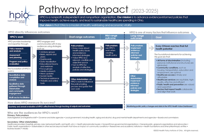 The Pathway to Impact 2023-2025 chart describing HPIO's mission and vison, how the work influences outcomes and measure its success.