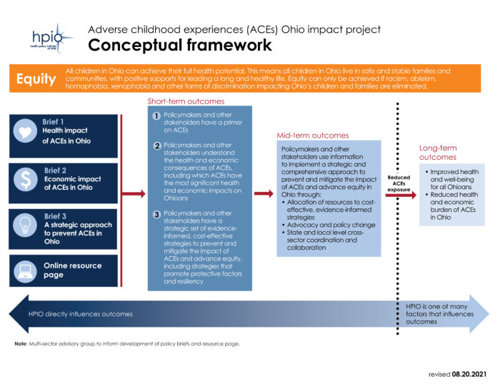 ACEs conceptual framework