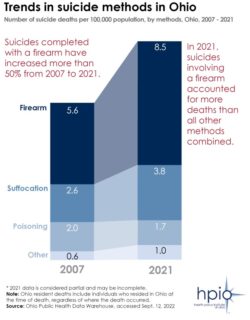 Graph showing that firearms are the most common method of suicide in Ohio from 2007-2021