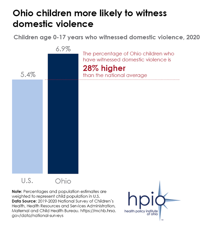 Bar graph depicting that Ohio children are more likely to witness domestic violence than children in the U.S. overall