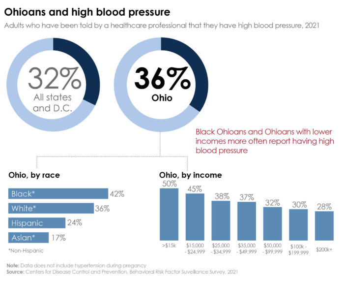 Two pie charts that and two bar graphs that show the percent of Ohioans with high blood pressure in 2021, by race and income
