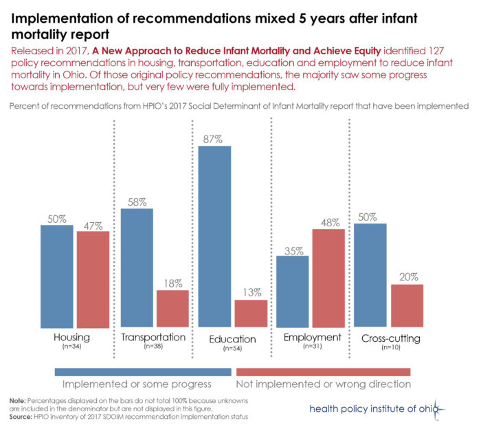 Bar charts showing implementation of HPIO recommendations to reduce infant mortality in Ohio