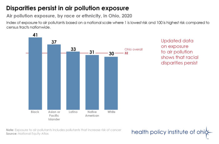 Bar chart showing disparities in air pollution exposure by race in Ohio in 2020