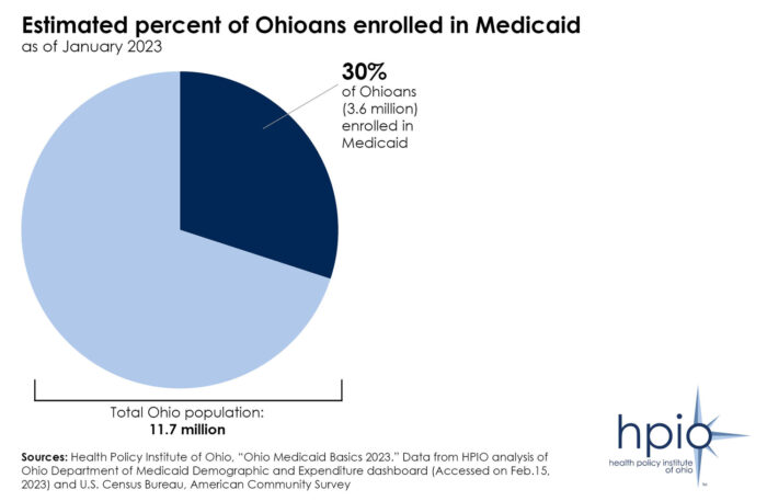 pie chart showing the estimated percent of Ohioans enrolled in Medicaid as of January 2023