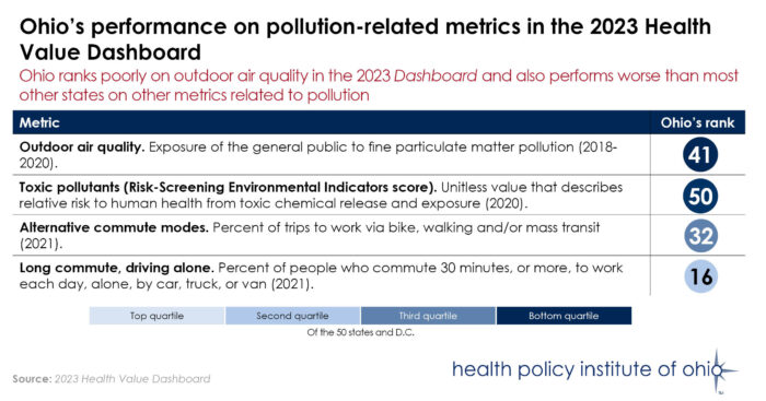 Ohio's performance on pollution-related metrics in the Health Value Dashboard