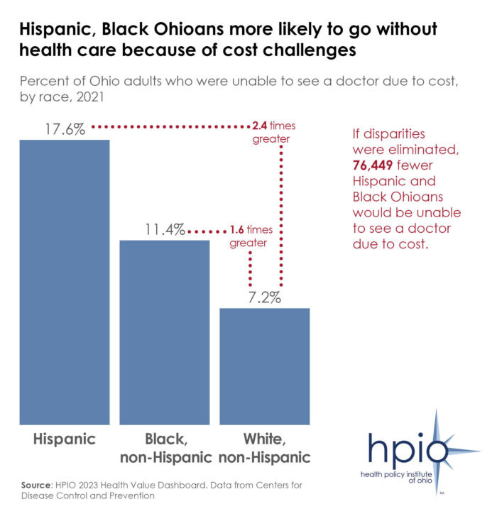 bar graph showing the percentage of Ohioans who are more likely to go without healthcare due to cost by race