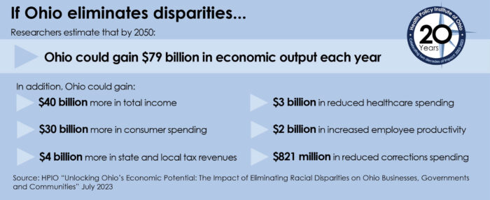 Infographic showing potential economic gains if racial disparities were eliminated in Ohio