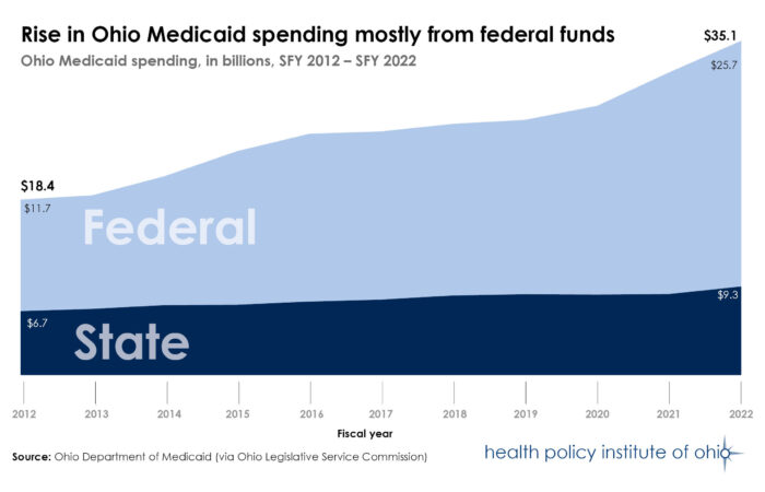 Graph showing the rise in Ohio Medicaid Spending from 2012-2022