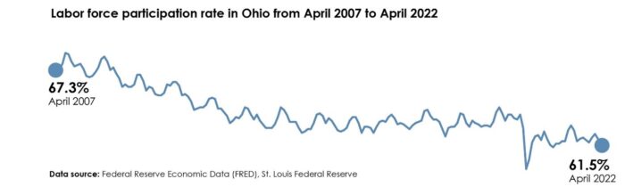 Line graph showing labor force participation rate in Ohio from 2007-2022