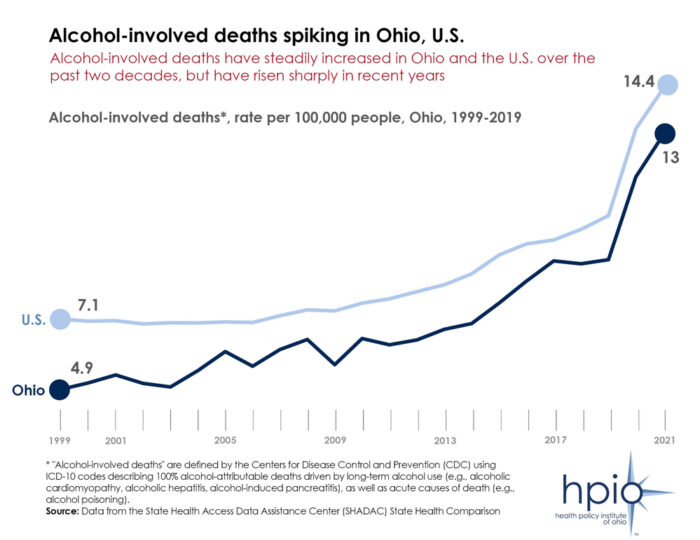 Line graphs showing alcohol-involved deaths increasing in Ohio since 1999 compared to the U.S.