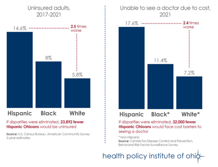 Two sets of bar graphs showing the percent of uninsured adults and the percent of Ohioans unable to see a doctor due to cost