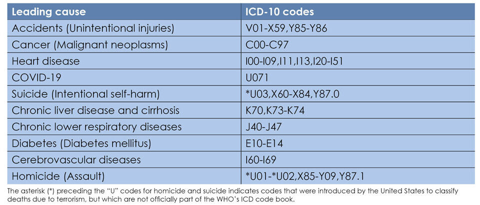 Table with ICD-10 codes for each of the leading causes of death
