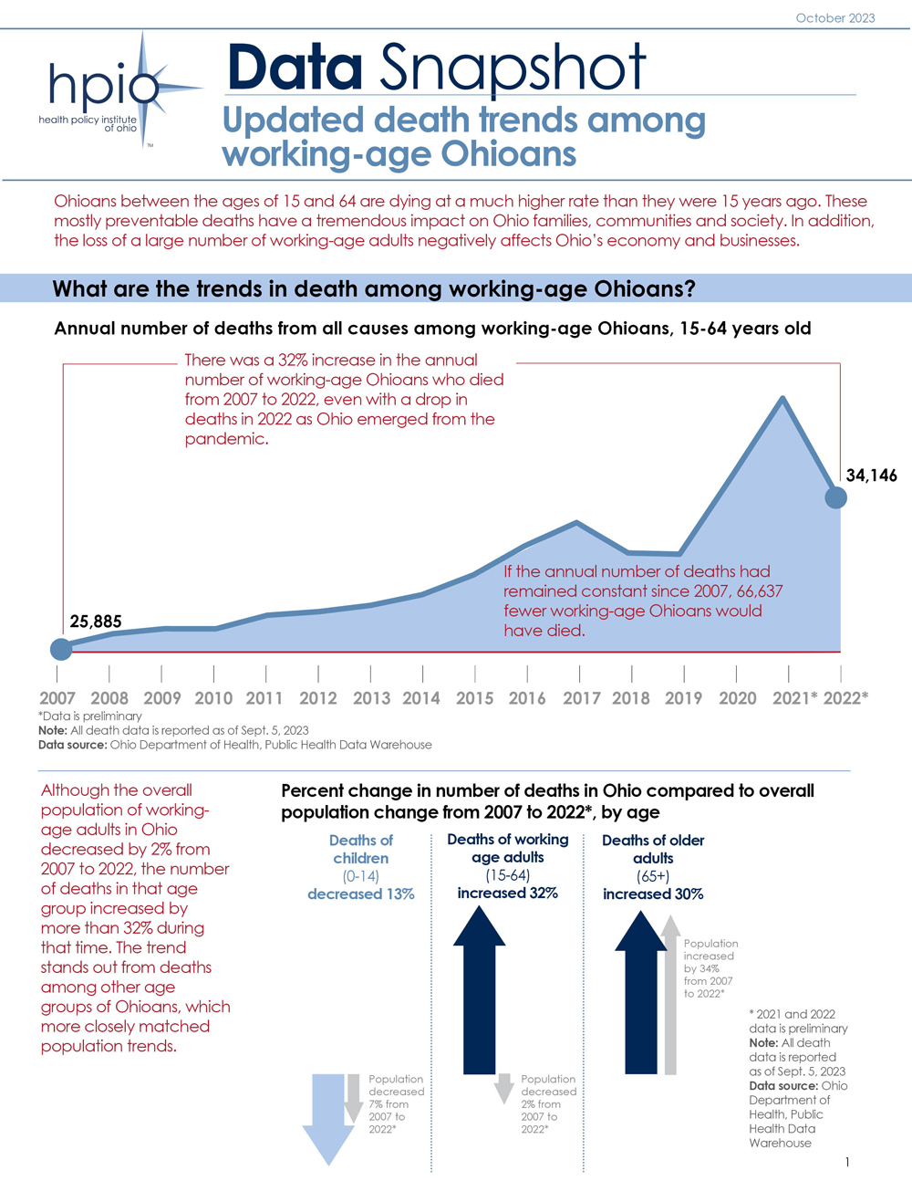 Line graph showing the annual number of deaths from all causes among working-age Ohioans 15-64 years old