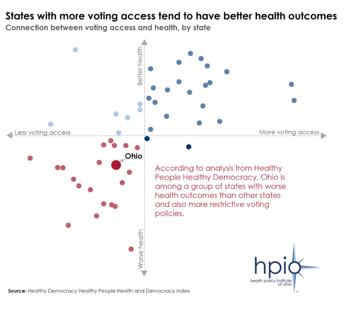 Scatterplot graph that shows the connection between voting access and health by state