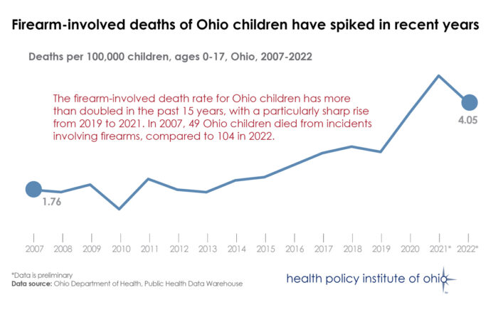 Line graph showing the number of fire-are involved deaths of Ohio children